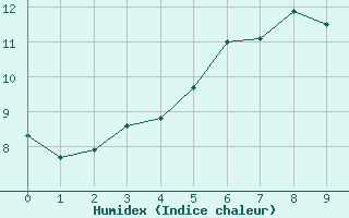 Courbe de l'humidex pour Sula