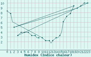 Courbe de l'humidex pour Missoula, Missoula International Airport