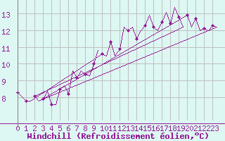 Courbe du refroidissement olien pour Zurich-Kloten