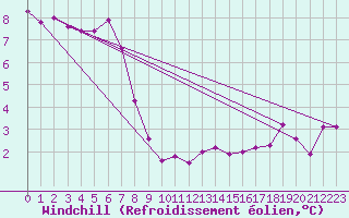 Courbe du refroidissement olien pour Lille (59)