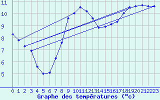 Courbe de tempratures pour Sherkin Island
