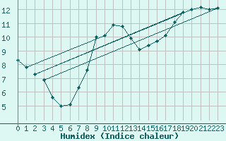 Courbe de l'humidex pour Sherkin Island