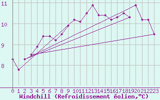 Courbe du refroidissement olien pour Johnstown Castle