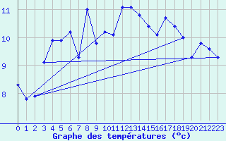 Courbe de tempratures pour Bouveret