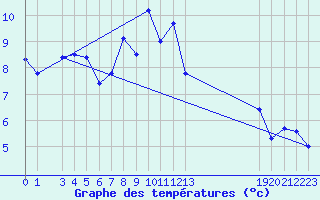 Courbe de tempratures pour Arcalis (And)