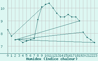 Courbe de l'humidex pour Arcen Aws
