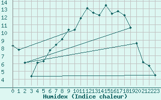 Courbe de l'humidex pour Muellheim