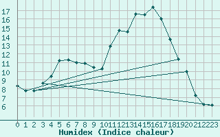 Courbe de l'humidex pour Fribourg (All)