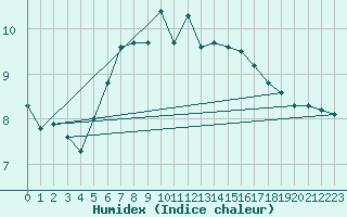 Courbe de l'humidex pour Lauwersoog Aws