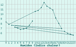 Courbe de l'humidex pour Schmuecke