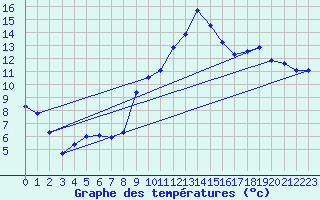 Courbe de tempratures pour Marignane (13)