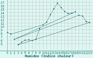 Courbe de l'humidex pour Marignane (13)