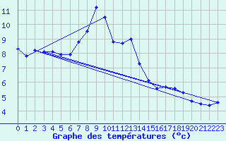 Courbe de tempratures pour Muehldorf