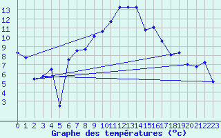 Courbe de tempratures pour Gttingen