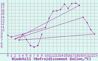 Courbe du refroidissement olien pour Blois (41)