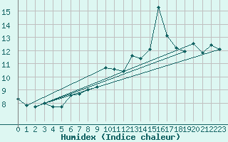 Courbe de l'humidex pour Vevey