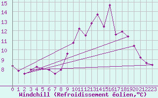 Courbe du refroidissement olien pour Cap de la Hague (50)