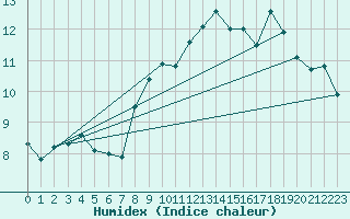 Courbe de l'humidex pour Maupas - Nivose (31)