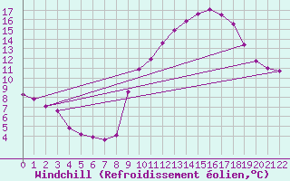 Courbe du refroidissement olien pour Challes-les-Eaux (73)