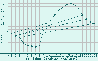 Courbe de l'humidex pour Challes-les-Eaux (73)