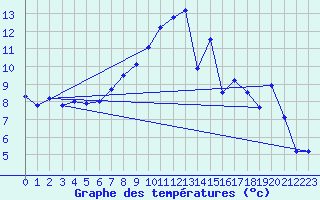 Courbe de tempratures pour Weihenstephan