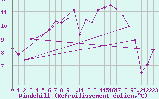 Courbe du refroidissement olien pour Courtelary