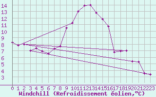 Courbe du refroidissement olien pour Schpfheim