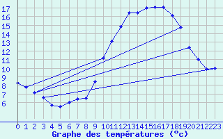 Courbe de tempratures pour Mende - Chabrits (48)