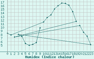 Courbe de l'humidex pour Aubenas - Lanas (07)