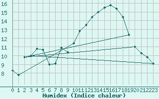 Courbe de l'humidex pour Aubenas - Lanas (07)