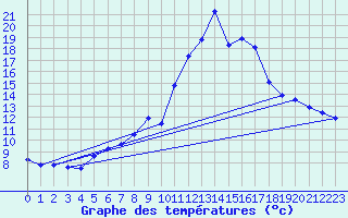 Courbe de tempratures pour Metzingen