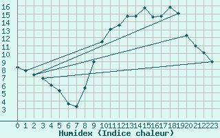 Courbe de l'humidex pour Chapelle-en-Vercors (26)