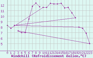 Courbe du refroidissement olien pour Shoeburyness