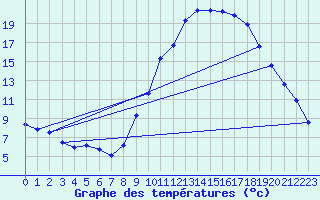 Courbe de tempratures pour Rochegude (26)