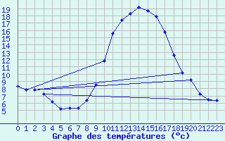Courbe de tempratures pour Alcaiz
