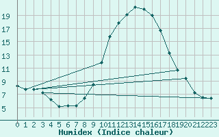 Courbe de l'humidex pour Alcaiz