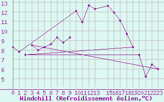 Courbe du refroidissement olien pour Lesce