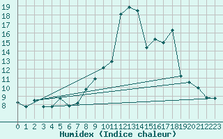 Courbe de l'humidex pour Boltenhagen