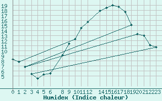 Courbe de l'humidex pour Lerida (Esp)