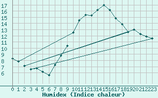 Courbe de l'humidex pour Wdenswil