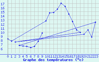 Courbe de tempratures pour Crest (26)
