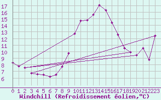 Courbe du refroidissement olien pour Crest (26)