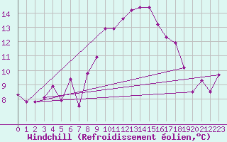 Courbe du refroidissement olien pour Cap Corse (2B)