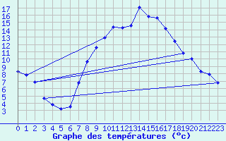 Courbe de tempratures pour Hilgenroth