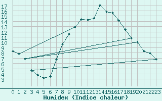 Courbe de l'humidex pour Hilgenroth