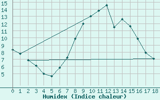 Courbe de l'humidex pour Graaff-Reinet