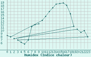 Courbe de l'humidex pour Sattel-Aegeri (Sw)