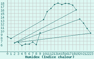 Courbe de l'humidex pour Toussus-le-Noble (78)