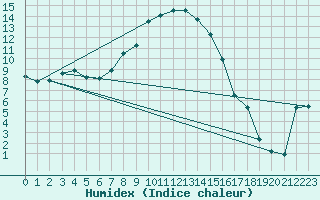 Courbe de l'humidex pour Deutschneudorf-Brued