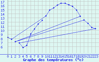 Courbe de tempratures pour Plaffeien-Oberschrot